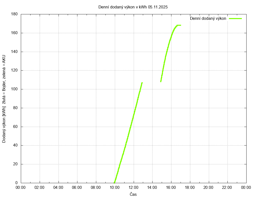 Dodana energie ze dne 05.11.2025