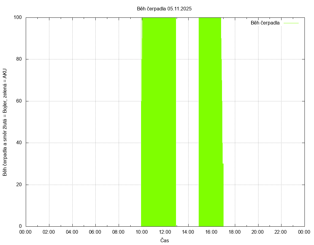 Beh cerpadla ze dne 05.11.2025