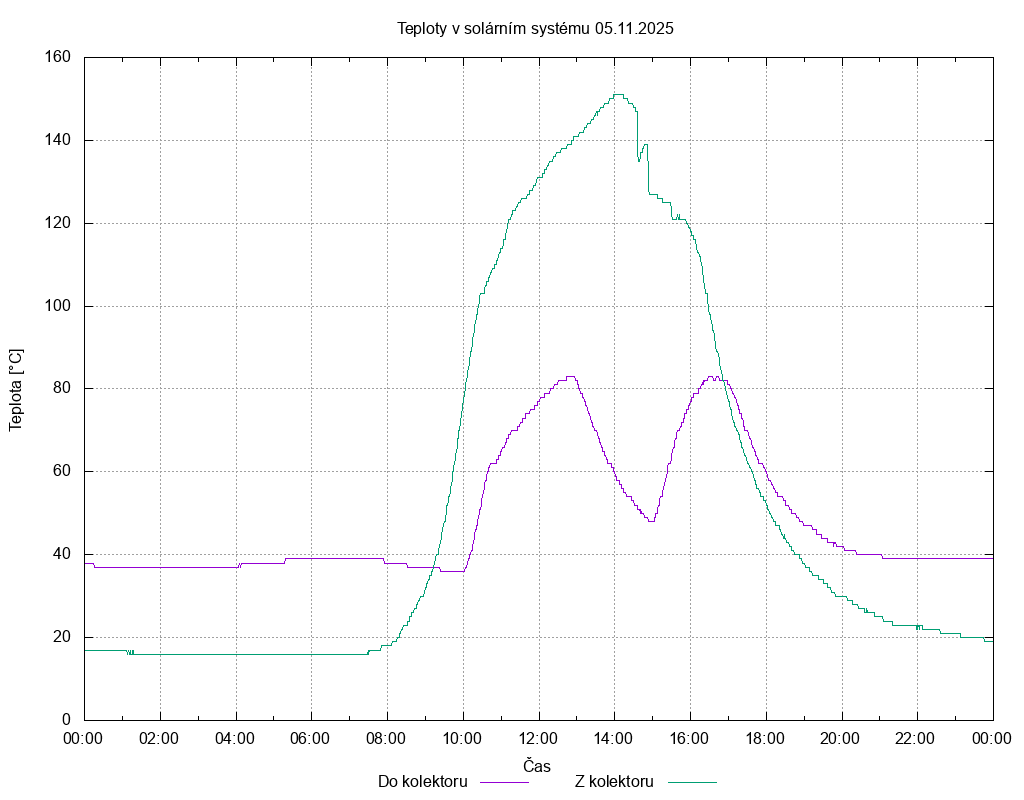 Teploty ze dne 05.11.2025