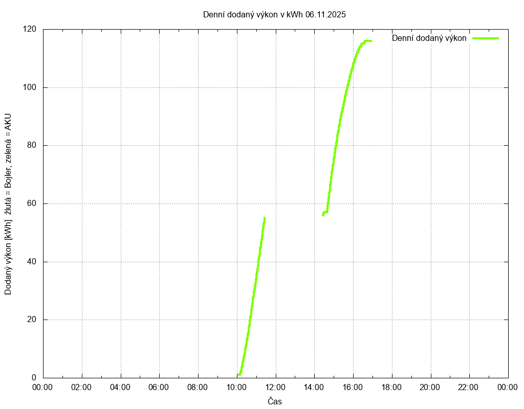Dodana energie ze dne 06.11.2025