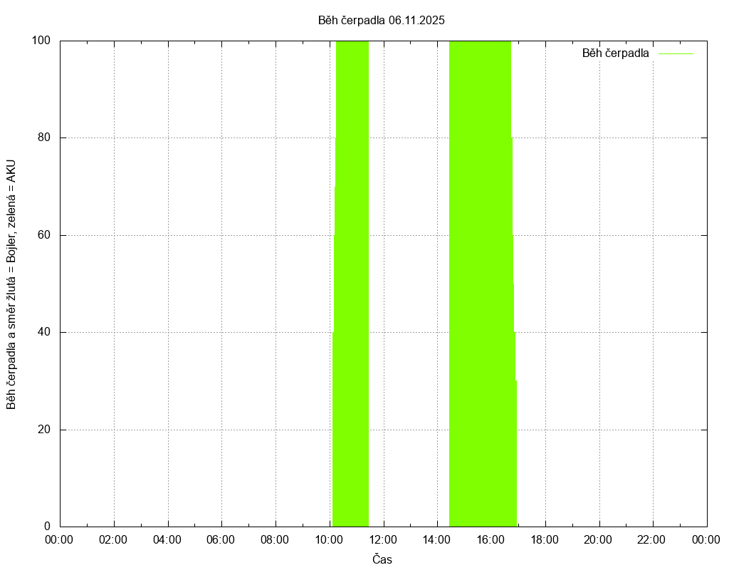 Beh cerpadla ze dne 06.11.2025