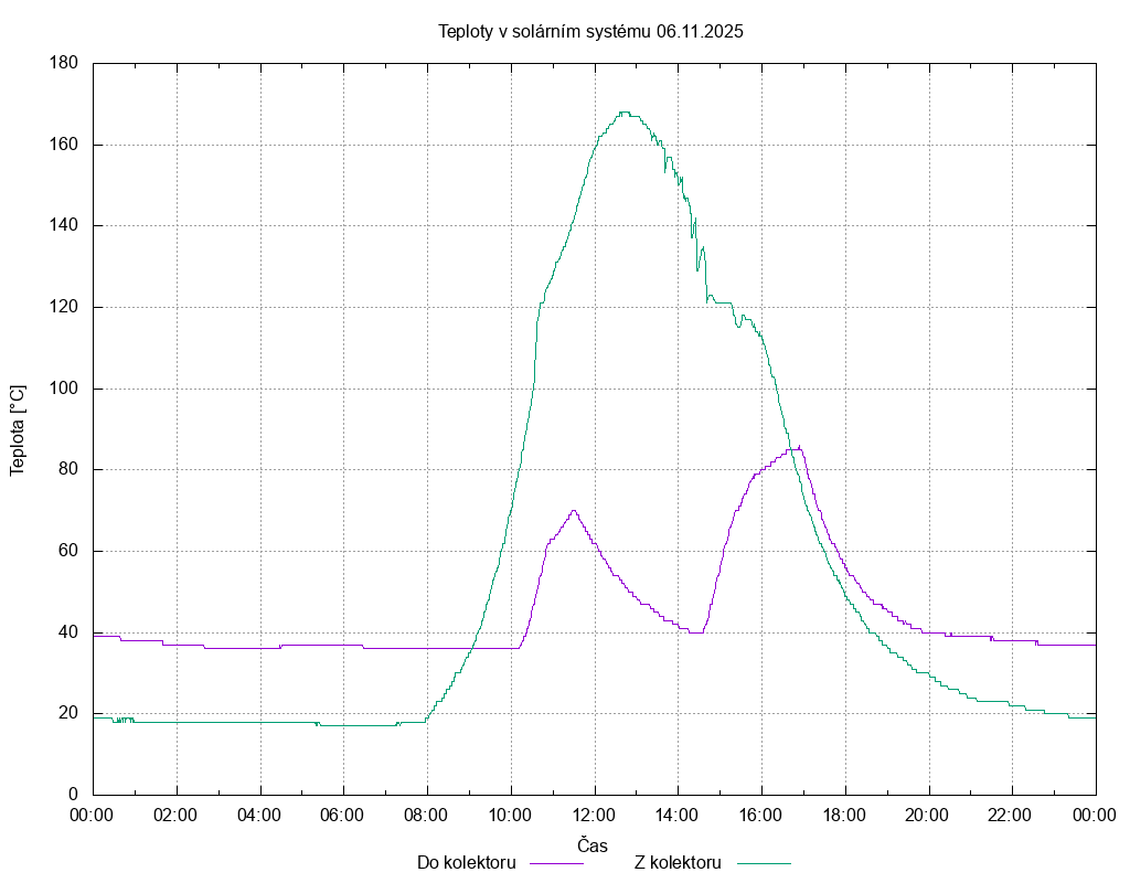 Teploty ze dne 06.11.2025