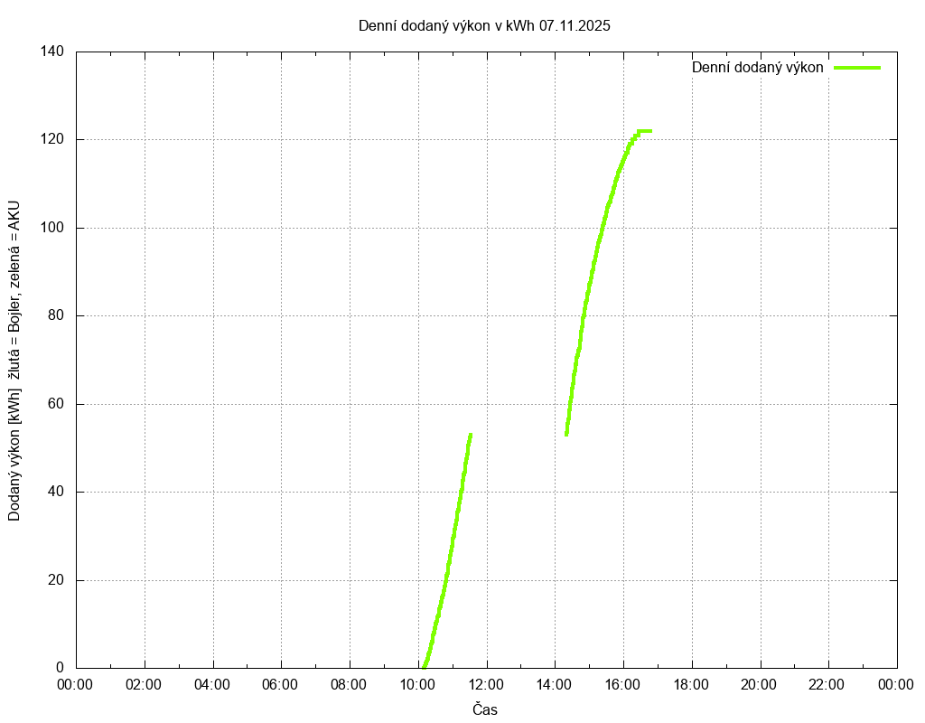 Dodana energie ze dne 07.11.2025