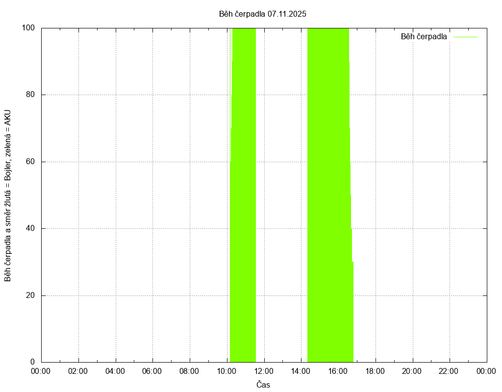 Beh cerpadla ze dne 07.11.2025