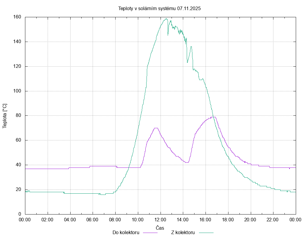 Teploty ze dne 07.11.2025