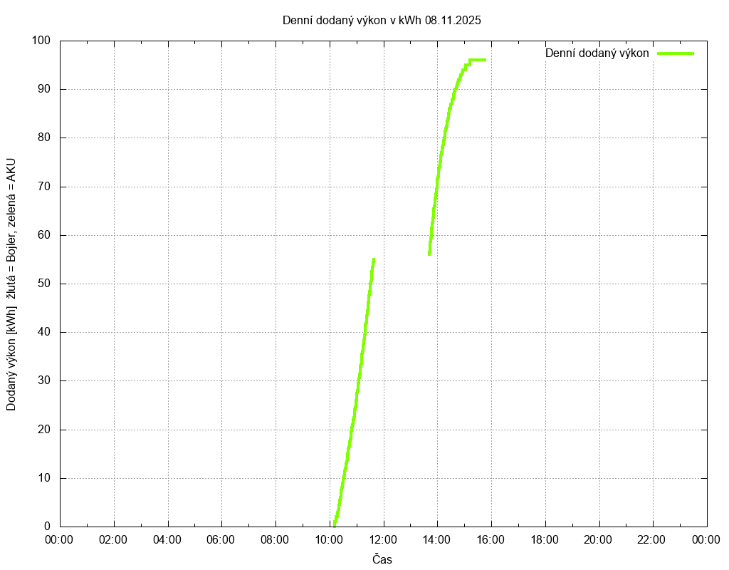 Dodana energie ze dne 08.11.2025