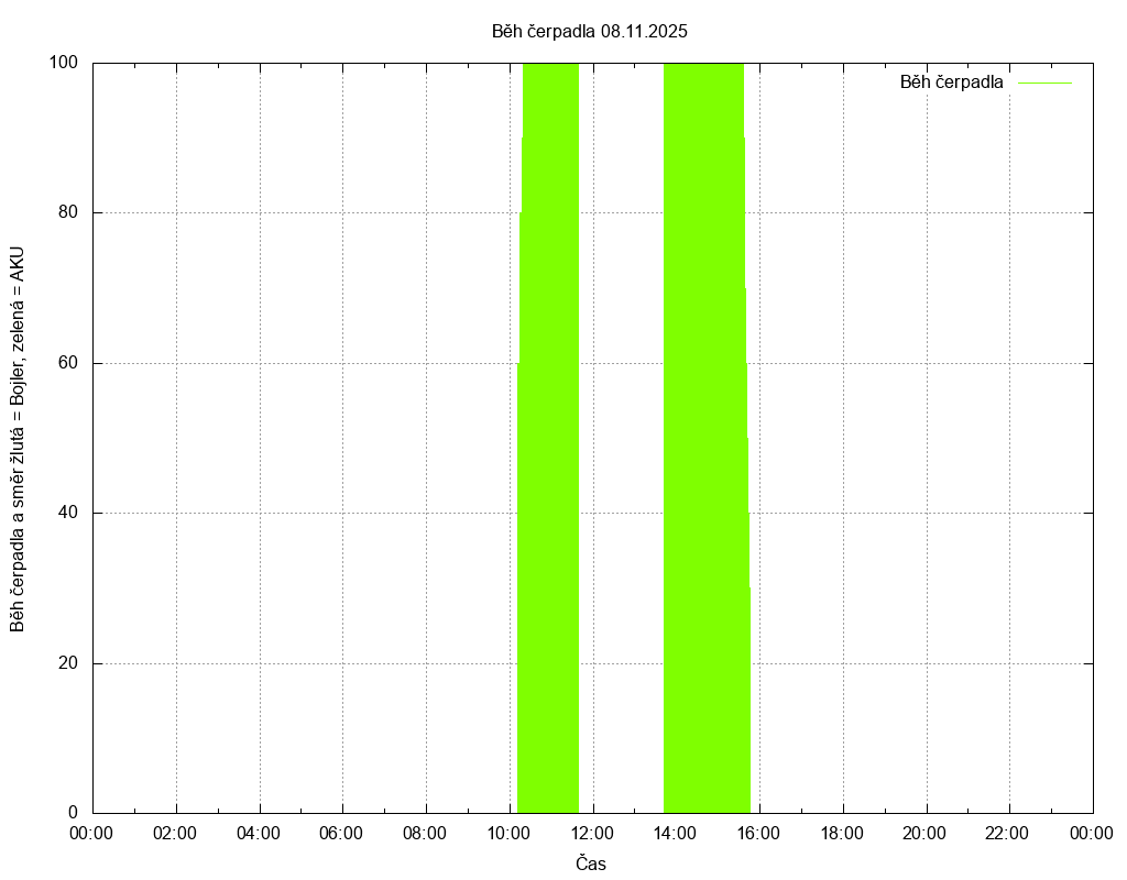 Beh cerpadla ze dne 08.11.2025