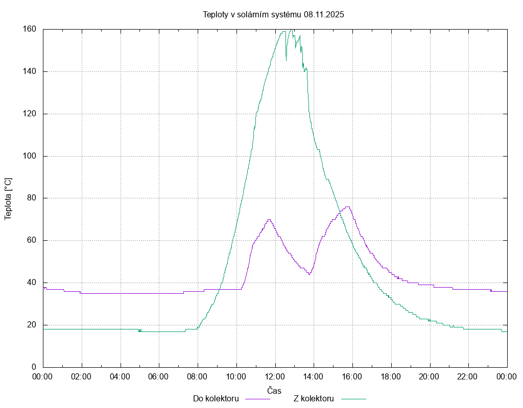 Teploty ze dne 08.11.2025