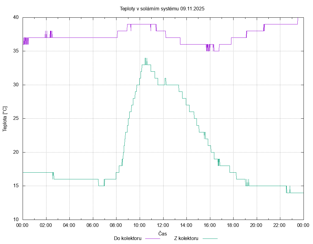 Teploty ze dne 09.11.2025