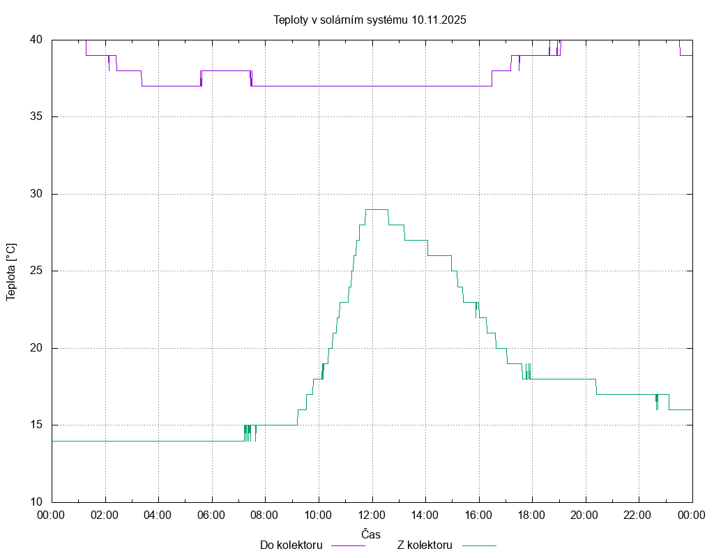 Teploty ze dne 10.11.2025