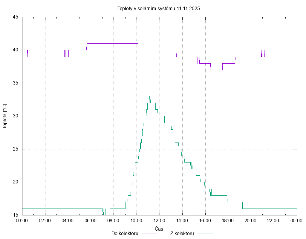 Teploty ze dne 11.11.2025