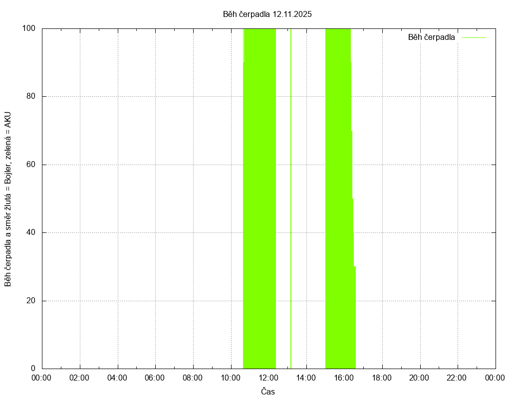 Beh cerpadla ze dne 12.11.2025