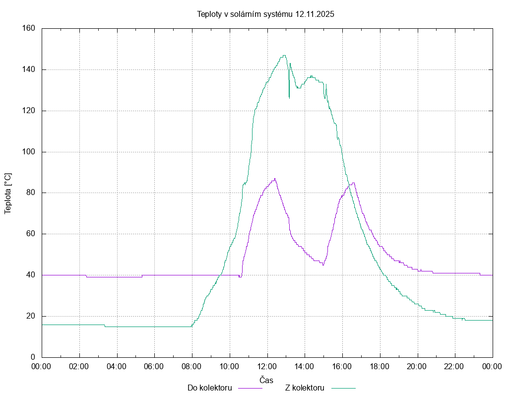 Teploty ze dne 12.11.2025