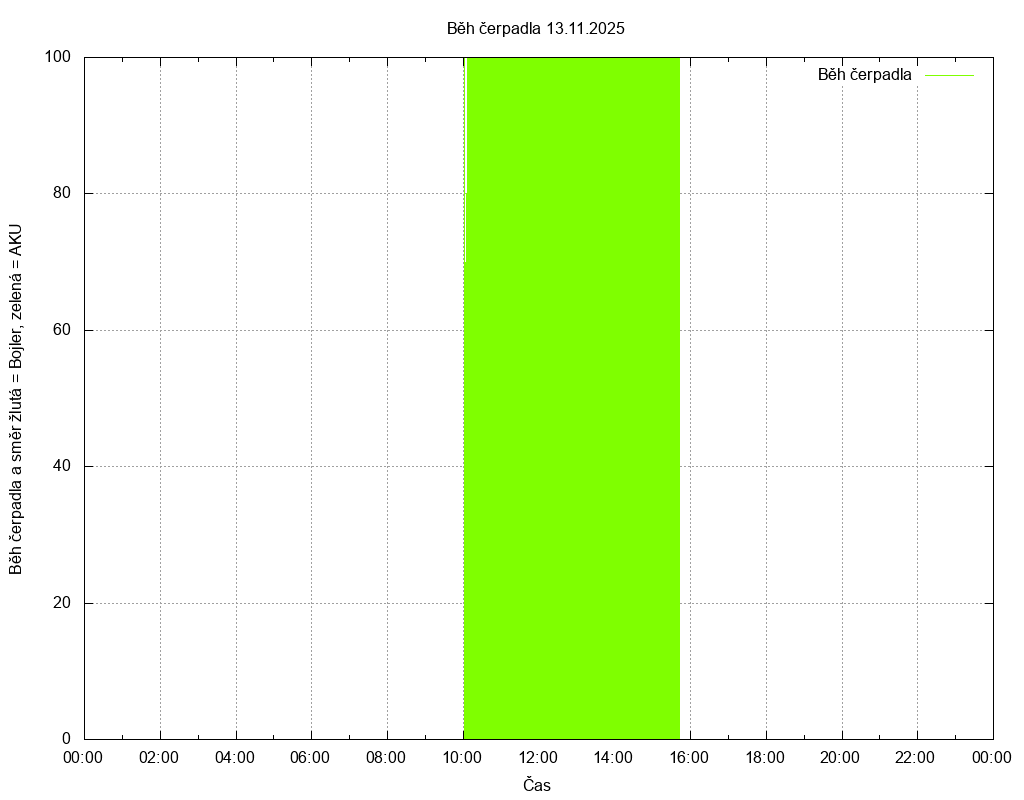 Beh cerpadla ze dne 13.11.2025