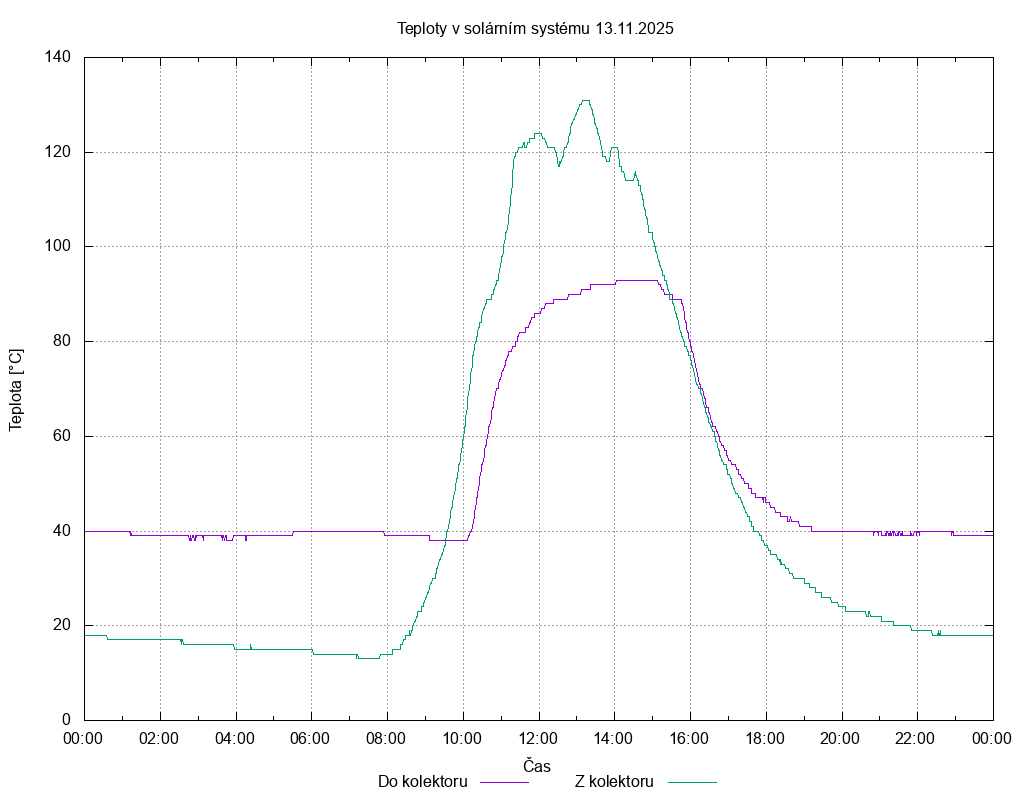Teploty ze dne 13.11.2025