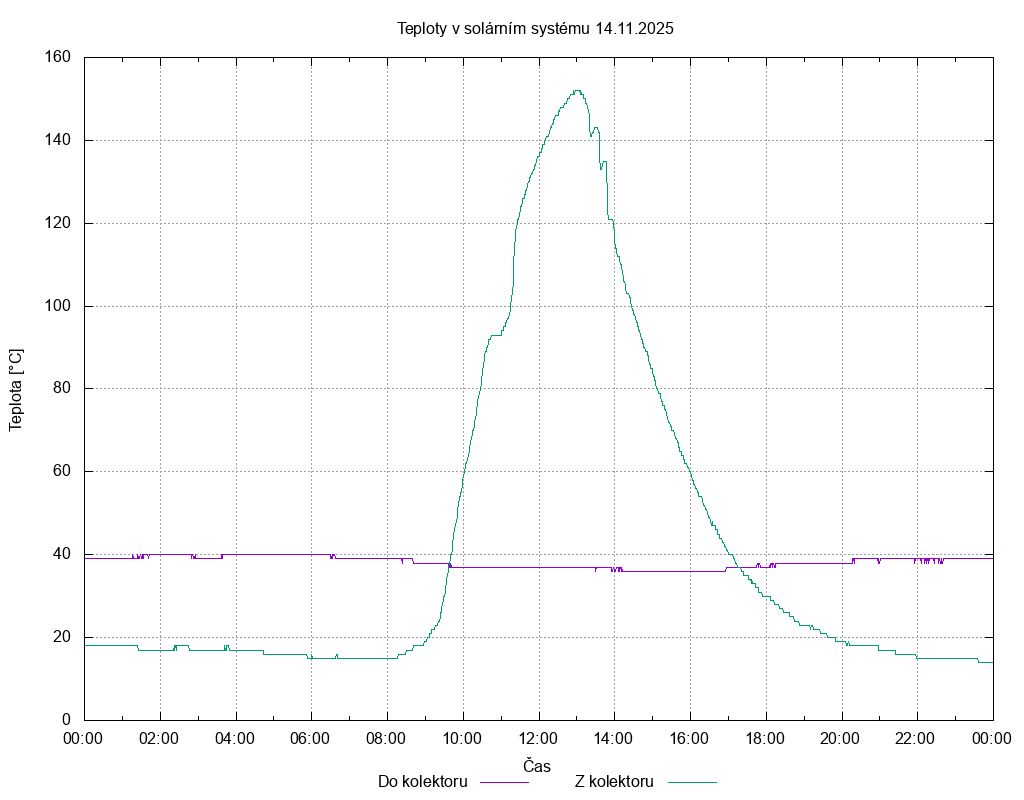 Teploty ze dne 14.11.2025