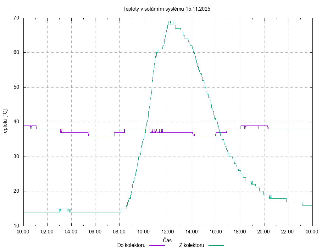 Teploty ze dne 15.11.2025