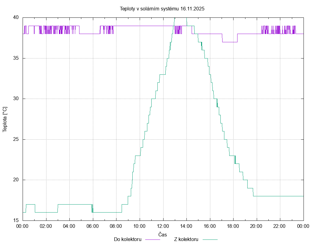 Teploty ze dne 16.11.2025