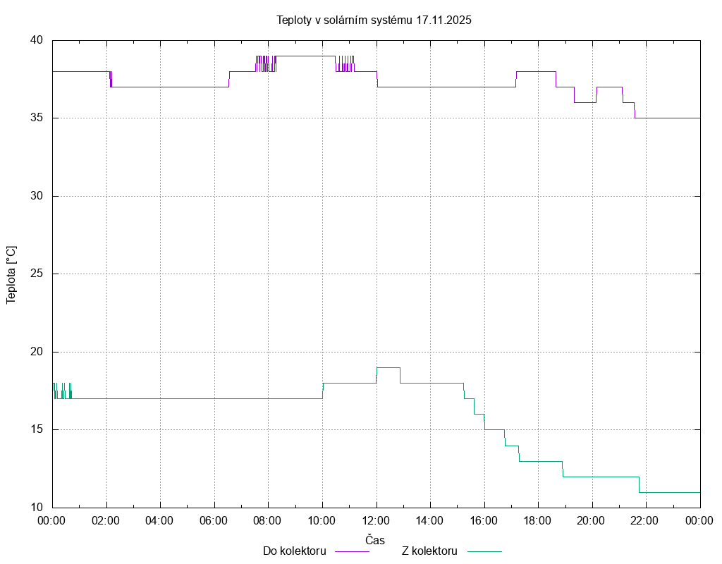 Teploty ze dne 17.11.2025