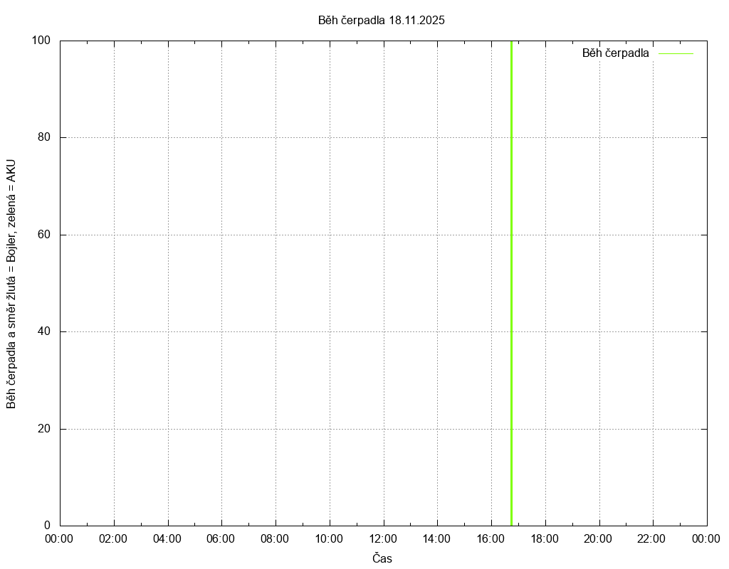 Beh cerpadla ze dne 18.11.2025