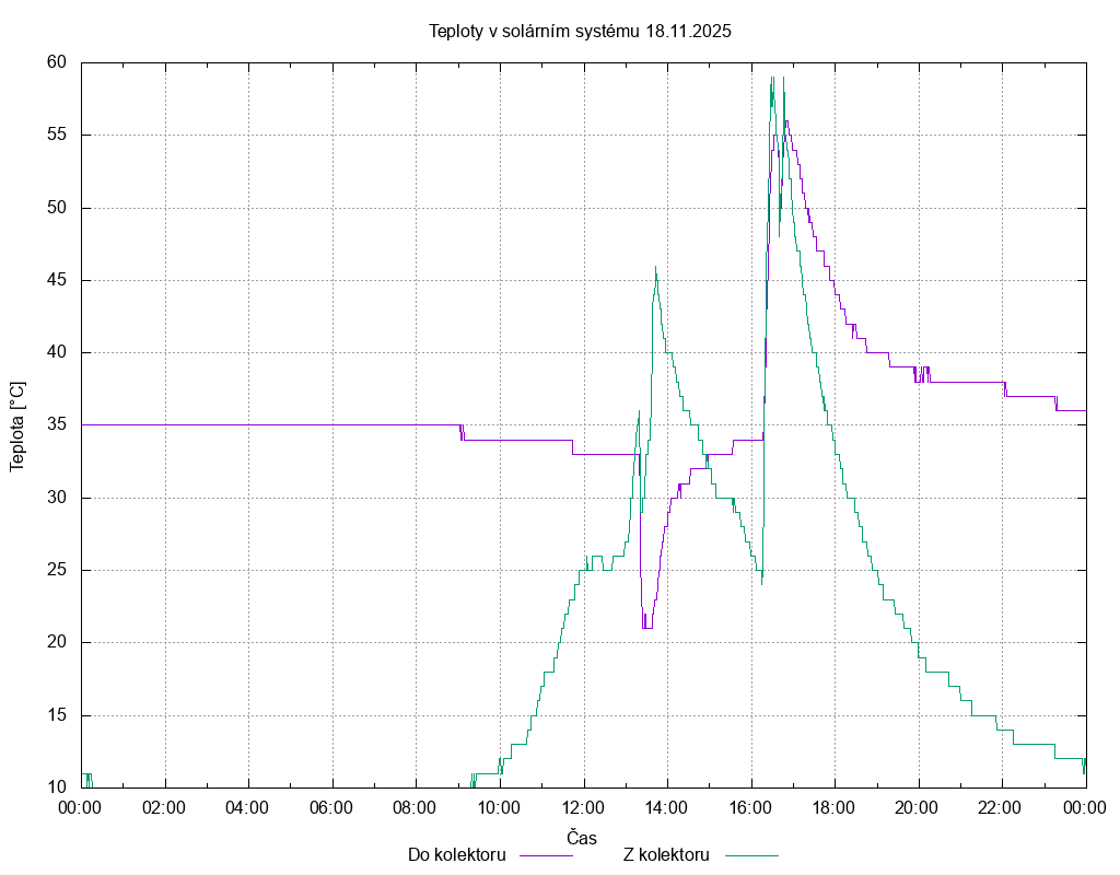 Teploty ze dne 18.11.2025