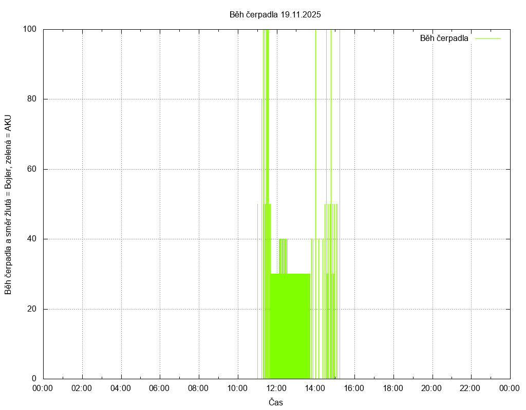 Beh cerpadla ze dne 19.11.2025