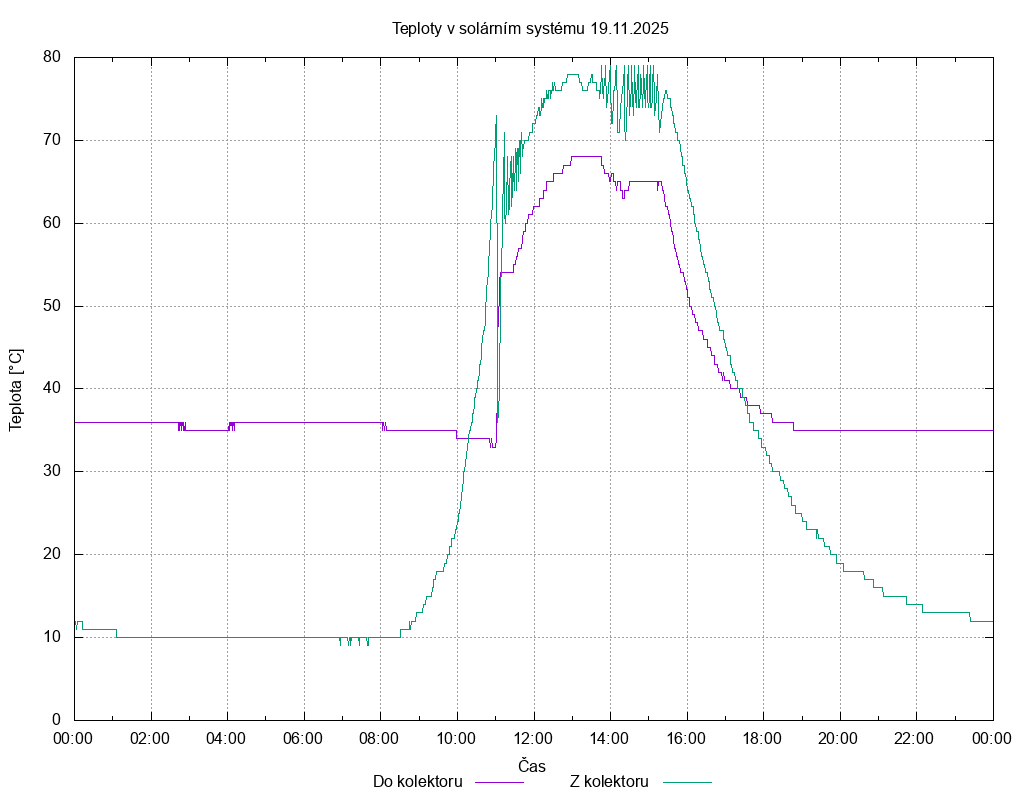 Teploty ze dne 19.11.2025