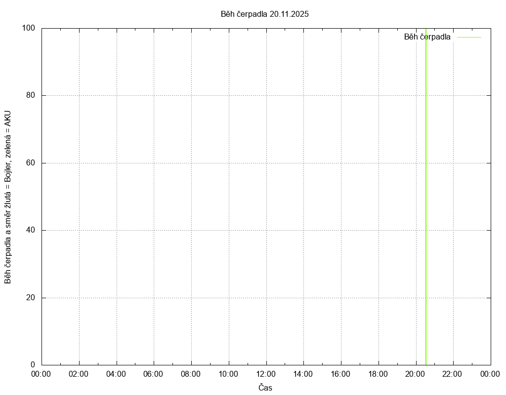 Beh cerpadla ze dne 20.11.2025