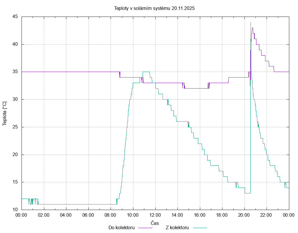 Teploty ze dne 20.11.2025