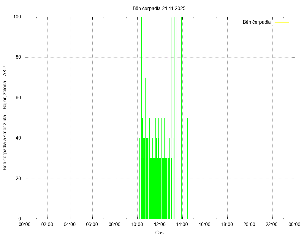 Beh cerpadla ze dne 21.11.2025