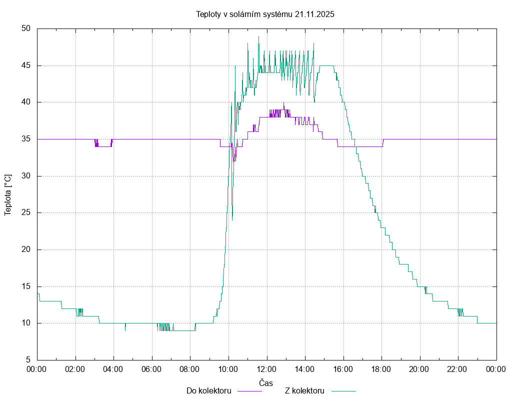 Teploty ze dne 21.11.2025