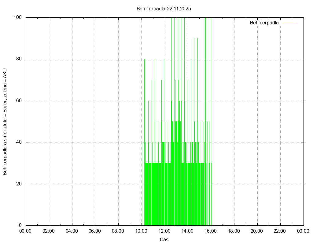 Beh cerpadla ze dne 22.11.2025