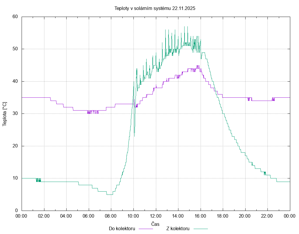 Teploty ze dne 22.11.2025