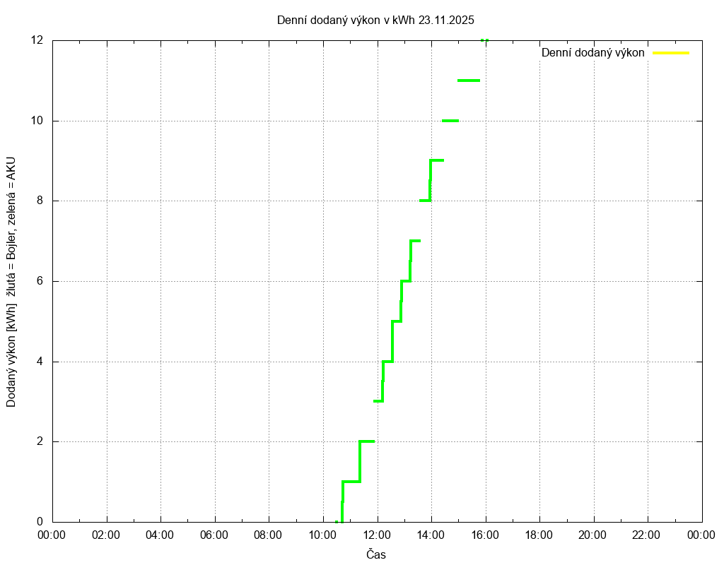 Dodana energie ze dne 23.11.2025