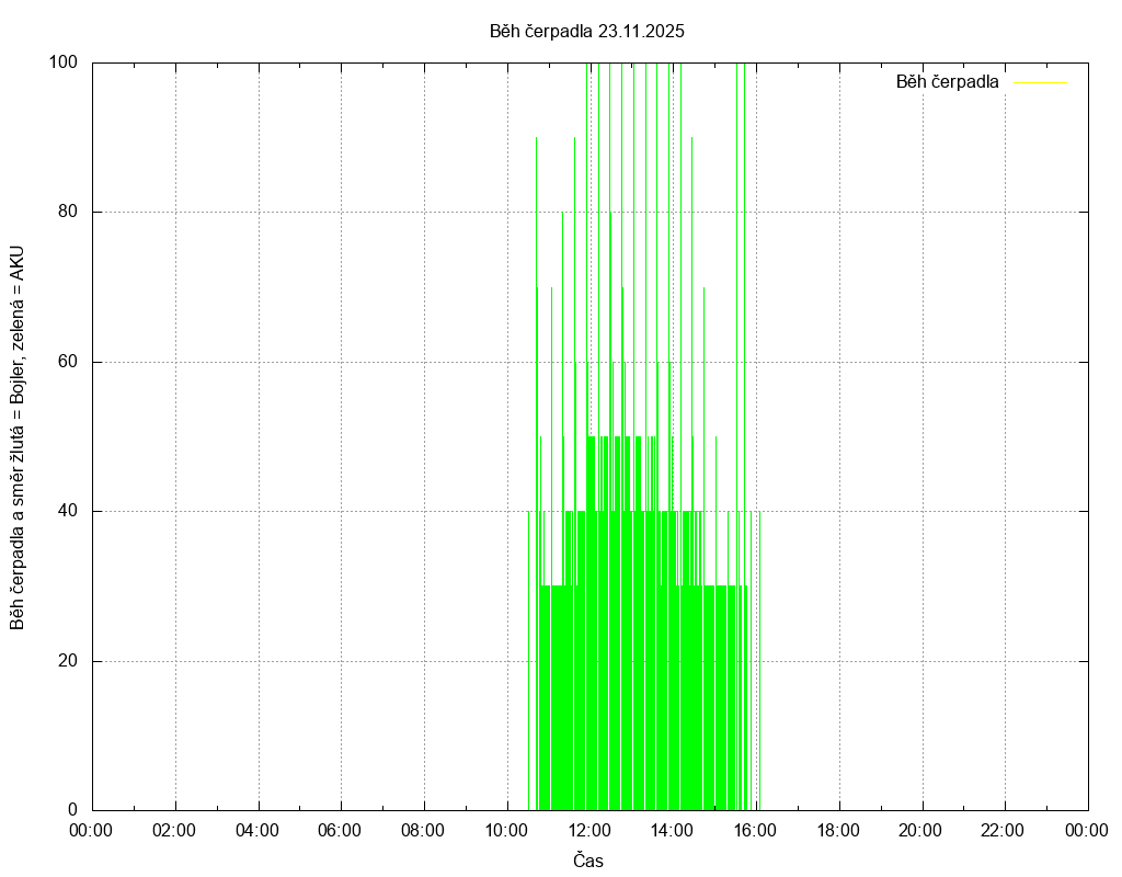 Beh cerpadla ze dne 23.11.2025