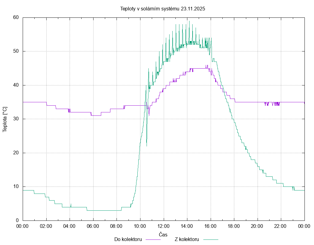 Teploty ze dne 23.11.2025