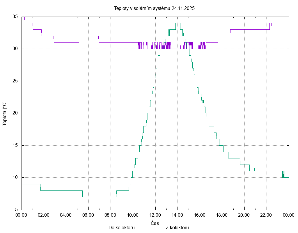Teploty ze dne 24.11.2025
