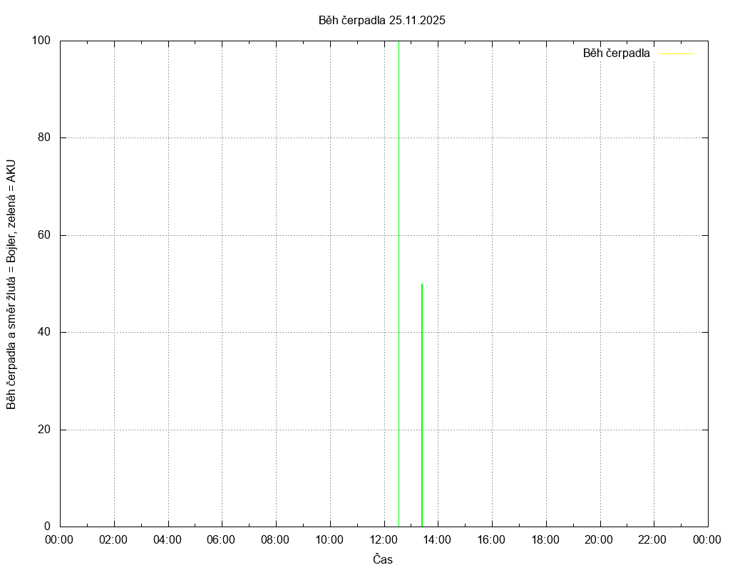 Beh cerpadla ze dne 25.11.2025