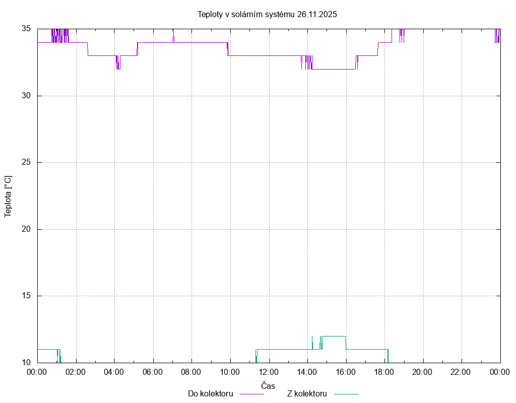 Teploty ze dne 26.11.2025