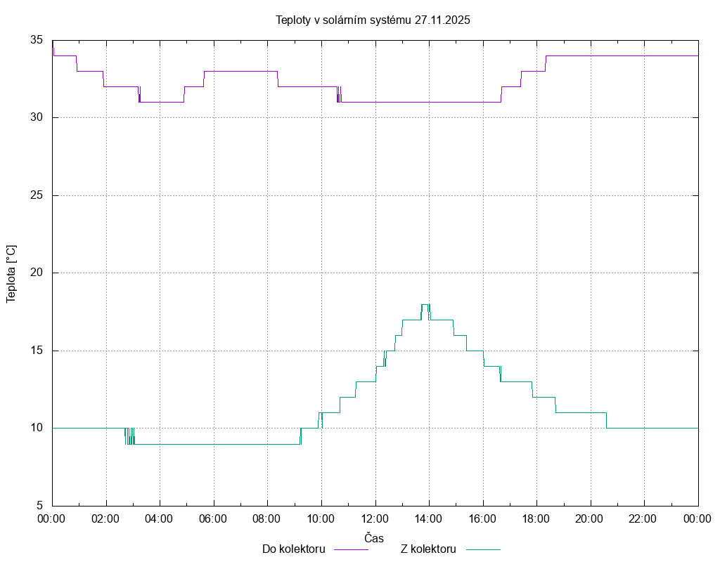 Teploty ze dne 27.11.2025