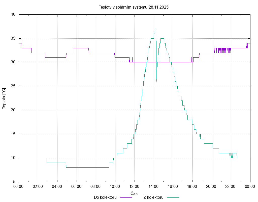 Teploty ze dne 28.11.2025