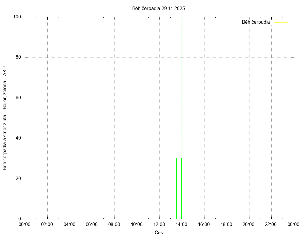 Beh cerpadla ze dne 29.11.2025