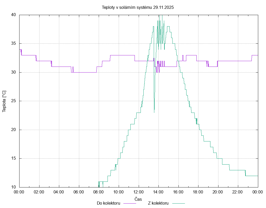Teploty ze dne 29.11.2025