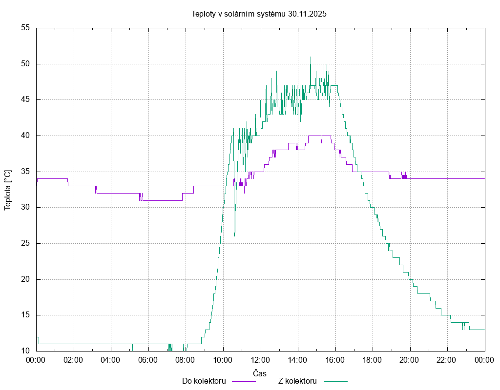 Teploty ze dne 30.11.2025