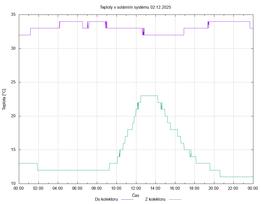 Teploty ze dne 02.12.2025