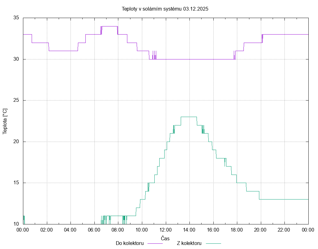 Teploty ze dne 03.12.2025