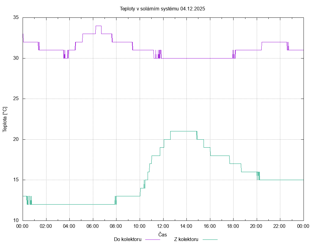 Teploty ze dne 04.12.2025