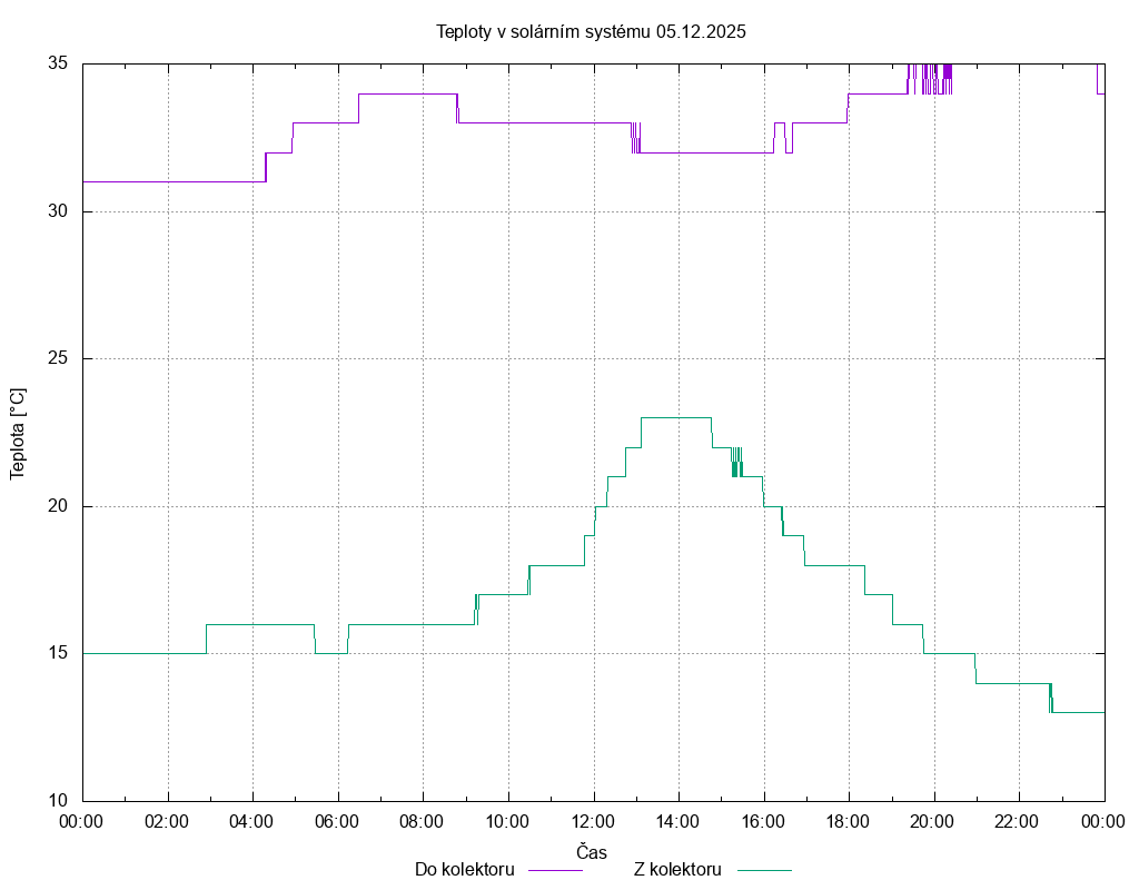 Teploty ze dne 05.12.2025