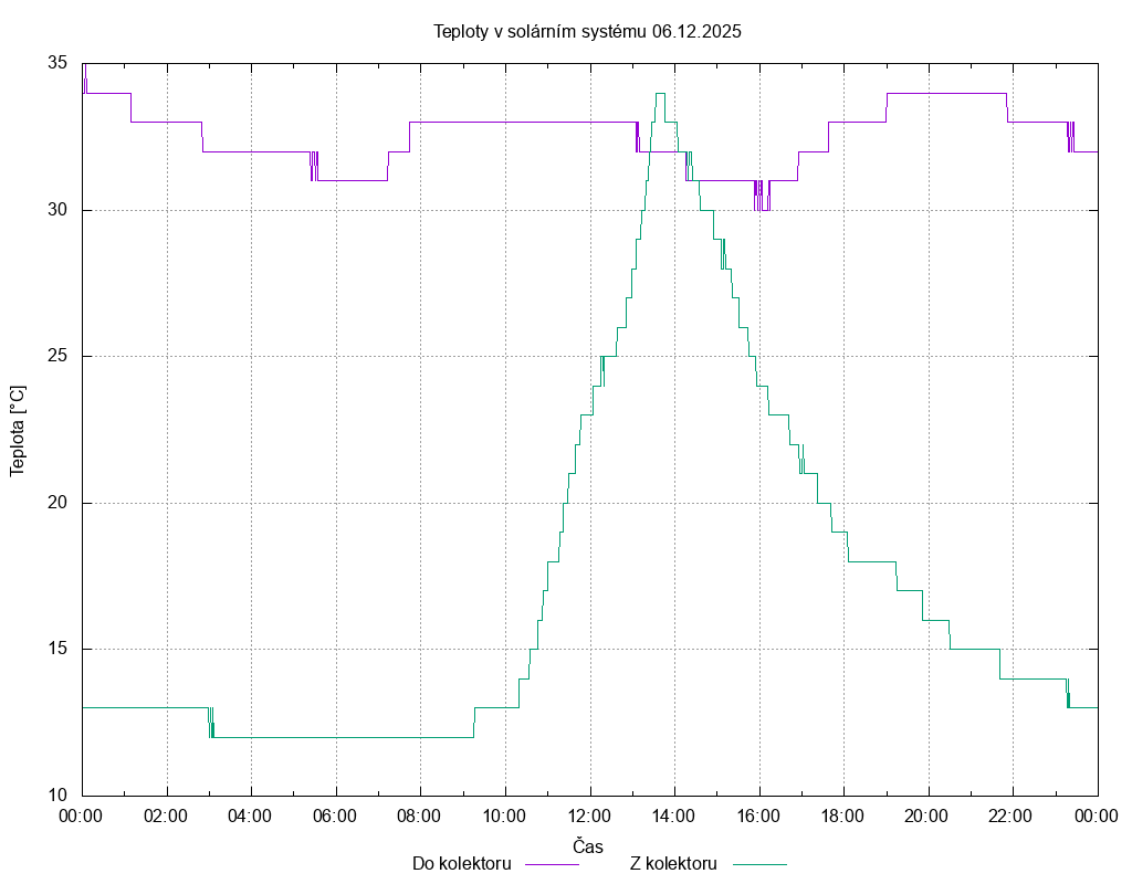 Teploty ze dne 06.12.2025