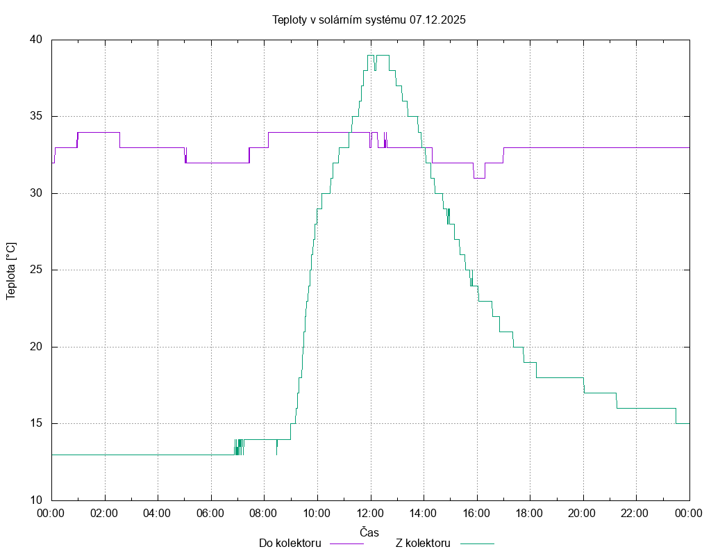 Teploty ze dne 07.12.2025
